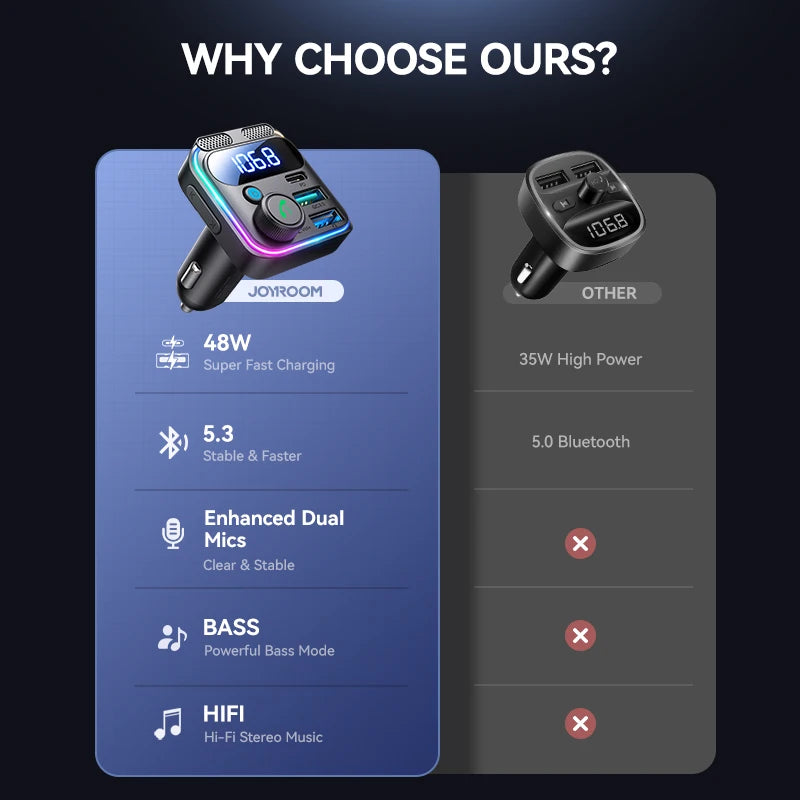 Bluetooth 5.3 Car FM Transmitter & Charger